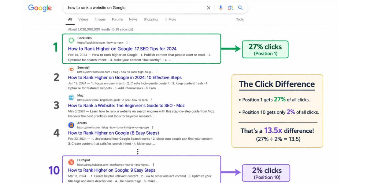Rank a Website on Google
